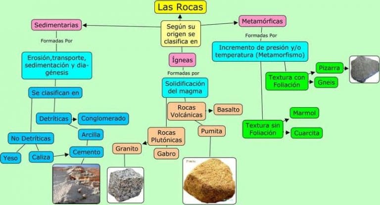 Tipos de rocas o clasificación de las rocas - Arquitectura Pura